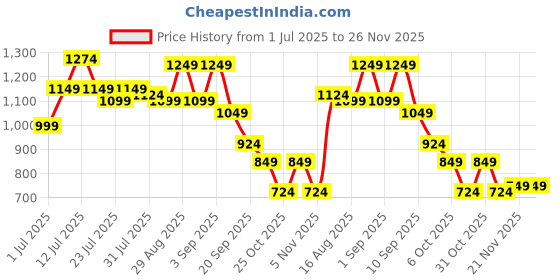myntra.com Instafab Plus Men Plus Size Comfort Fit Vertical Striped Spread Collar Cotton Casual Shirt instafab plus Price History Graph from 1 Jul 2025 to 25 Nov 2025