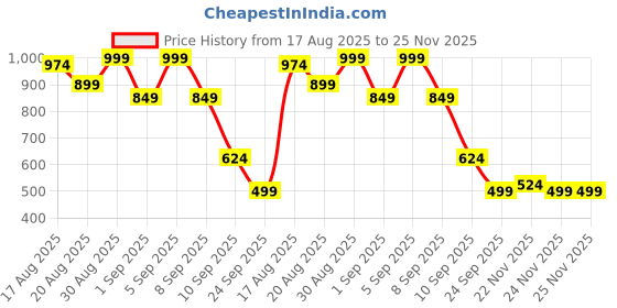 myntra.com Instafab Plus Men Plus Size Comfort Fit Vertical Striped Spread Collar Cotton Casual Shirt instafab plus Price History Graph from 17 Aug 2025 to 25 Nov 2025