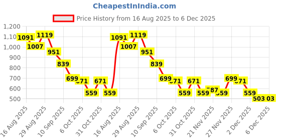 myntra.com Instafab Plus Men Plus Size Comfort Fit Vertical Striped Spread Collar Cotton Casual Shirt instafab plus Price History Graph from 16 Aug 2025 to 6 Dec 2025