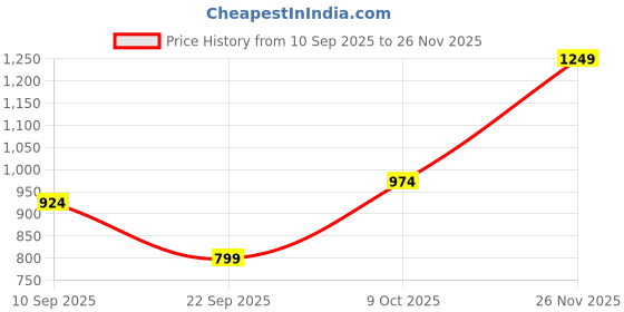 myntra.com Instafab Plus Men Plus Size Comfort Fit Vertical Striped Spread Collar Cotton Casual Shirt instafab plus Price History Graph from 10 Sep 2025 to 26 Nov 2025