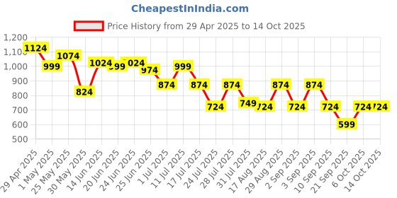 myntra.com Instafab Plus Men Plus Size Comfort Opaque Casual Shirt instafab plus Price History Graph from 29 Apr 2025 to 14 Oct 2025