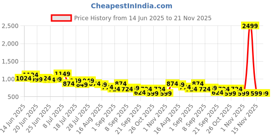 myntra.com Instafab Plus Men Plus Size Comfort Printed Cotton Casual Shirt instafab plus Price History Graph from 14 Jun 2025 to 20 Nov 2025