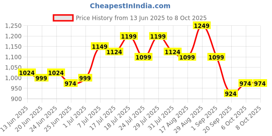 myntra.com Instafab Plus Men Plus Size Comfort Printed Cotton Casual Shirt instafab plus Price History Graph from 13 Jun 2025 to 4 Oct 2025