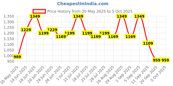 myntra.com Instafab Plus Men Plus Size Comfort Regular Fit Light Fade Stretchable Cargo Styles Jeans instafab plus Price History Graph from 30 May 2025 to 4 Oct 2025