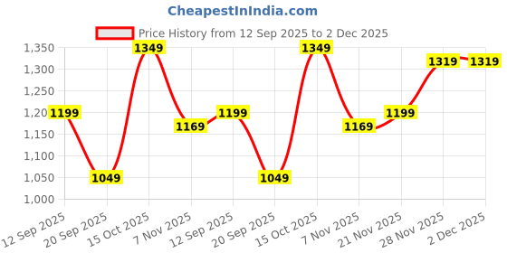 myntra.com Instafab Plus Men Plus Size Comfort Regular Fit Mid-Rise Cargo Denim Jeans instafab plus Price History Graph from 12 Sep 2025 to 1 Dec 2025