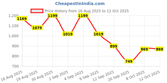 myntra.com Instafab Plus Men Plus Size Comfort Relaxed Chino Trousers instafab plus Price History Graph from 16 Aug 2025 to 12 Oct 2025