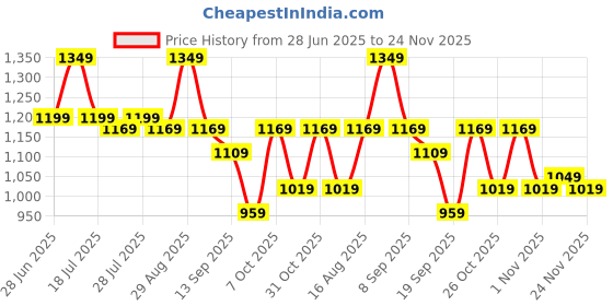 myntra.com Instafab Plus Men Plus Size Comfort Relaxed Fit Cotton Cargo instafab plus Price History Graph from 28 Jun 2025 to 24 Nov 2025