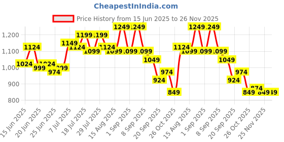 myntra.com Instafab Plus Men Plus Size Comfort Relaxed Fit Spread Collar Cotton Shirt instafab plus Price History Graph from 15 Jun 2025 to 25 Nov 2025