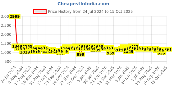 myntra.com Instafab Plus Men Plus Size Comfort Relaxed Fit Stretchable Cargo Style Jeans instafab plus Price History Graph from 24 Jul 2024 to 14 Oct 2025