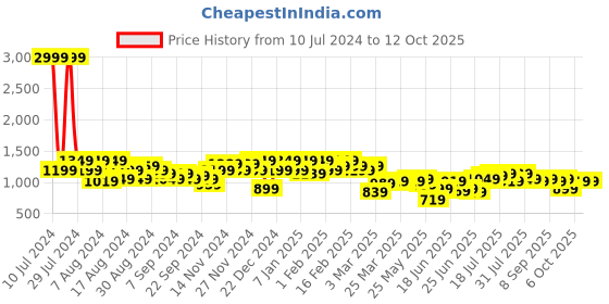myntra.com Instafab Plus Men Plus Size Comfort Relaxed Fit Stretchable Jeans instafab plus Price History Graph from 10 Jul 2024 to 11 Oct 2025