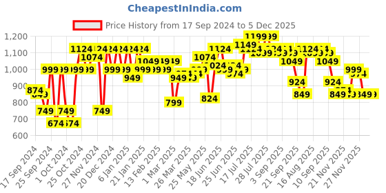 myntra.com Instafab Plus Men Plus SIze Comfort Striped Casual Shirt instafab plus Price History Graph from 17 Sep 2024 to 5 Dec 2025