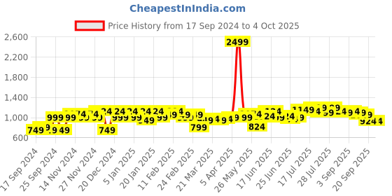 myntra.com Instafab Plus Men Plus SIze Comfort Textured Casual Shirt instafab plus Price History Graph from 17 Sep 2024 to 4 Oct 2025