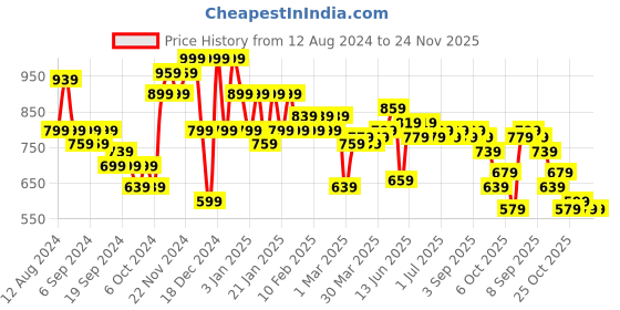 myntra.com Instafab Plus Men Plus Size Cotton Classic Casual Shirt instafab plus Price History Graph from 12 Aug 2024 to 24 Nov 2025