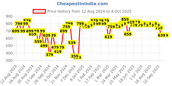 myntra.com Instafab Plus Men Plus Size Cotton Classic Casual Shirt instafab plus Price History Graph from 12 Aug 2024 to 4 Oct 2025