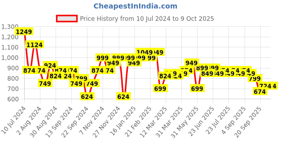 myntra.com Instafab Plus Men Plus Size Cotton Highly Distressed Heavy Fade Cotton Stretchable Jeans instafab plus Price History Graph from 10 Jul 2024 to 9 Oct 2025