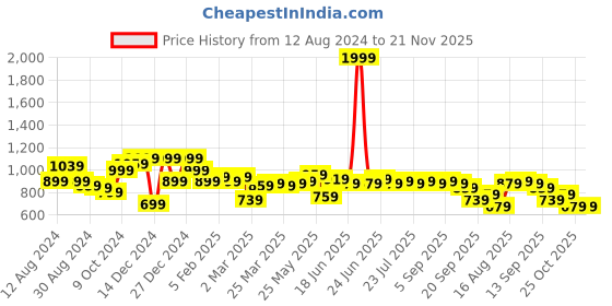 myntra.com Instafab Plus Men Plus Size Cotton Regular Fit Casual Shirt instafab plus Price History Graph from 12 Aug 2024 to 20 Nov 2025