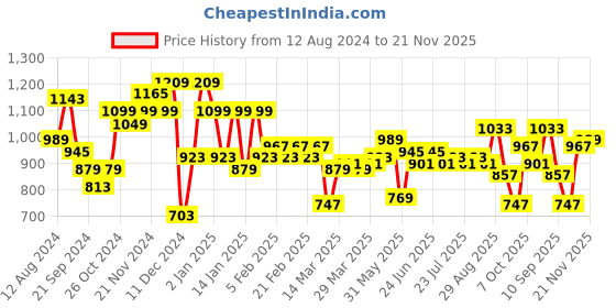 myntra.com Instafab Plus Men Plus Size Denim Denim Shorts instafab plus Price History Graph from 12 Aug 2024 to 20 Nov 2025
