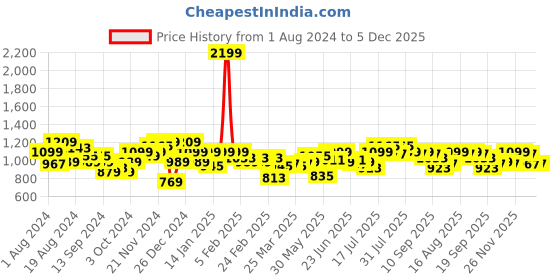 myntra.com Instafab Plus Men Plus Size Denim Outdoor Denim Shorts instafab plus Price History Graph from 1 Aug 2024 to 5 Dec 2025
