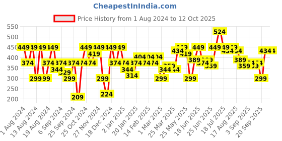 myntra.com Instafab Plus Men Plus Size Flex Colourblocked Cotton T-shirt instafab plus Price History Graph from 1 Aug 2024 to 12 Oct 2025