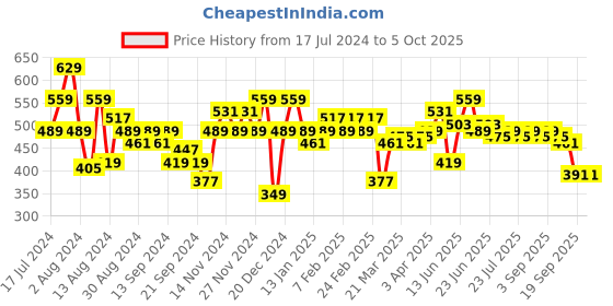 myntra.com Instafab Plus Men Plus Size Flex T-shirt instafab plus Price History Graph from 17 Jul 2024 to 4 Oct 2025