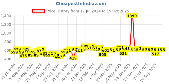 myntra.com Instafab Plus Men Plus Size Flex T-shirt instafab plus Price History Graph from 17 Jul 2024 to 14 Oct 2025