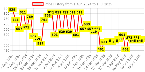 myntra.com Instafab Plus Men Plus Size Flex T-shirt instafab plus Price History Graph from 1 Aug 2024 to 1 Jul 2025
