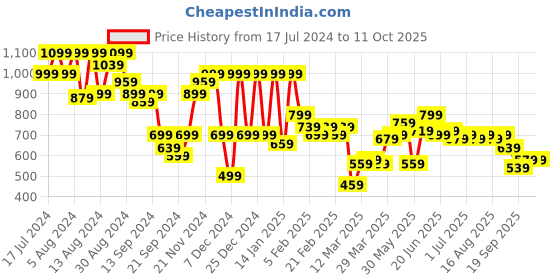 myntra.com Instafab Plus Men Plus Size Green Classic Casual Shirt instafab plus Price History Graph from 17 Jul 2024 to 4 Oct 2025