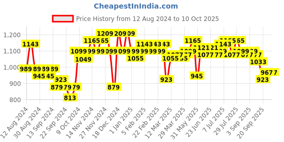 myntra.com Instafab Plus Men Plus Size Horizontal Stripes Casual Cotton Shirt instafab plus Price History Graph from 12 Aug 2024 to 9 Oct 2025