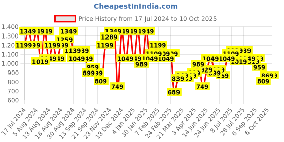 myntra.com Instafab Plus Men Plus Size Jean Relaxed Fit Clean look Cotton Jeans instafab plus Price History Graph from 17 Jul 2024 to 4 Oct 2025