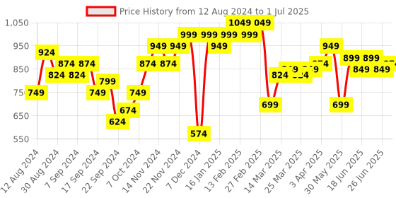 myntra.com Instafab Plus Men Plus Size Jean Relaxed Fit Light Fade Stretchable Jeans instafab plus Price History Graph from 12 Aug 2024 to 1 Jul 2025