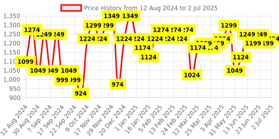 myntra.com Instafab Plus Men Plus Size Light Fade Stretchable Jeans instafab plus Price History Graph from 12 Aug 2024 to 2 Jul 2025