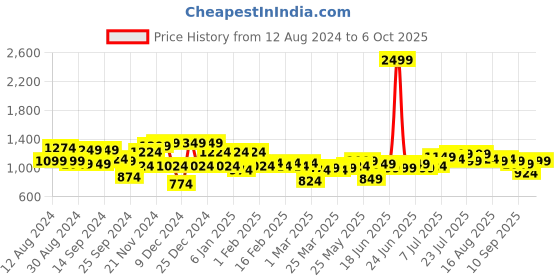 myntra.com Instafab Plus Men Plus Size Mid-Rise Washed Heavy Fade Stretchable Jeans instafab plus Price History Graph from 12 Aug 2024 to 5 Oct 2025