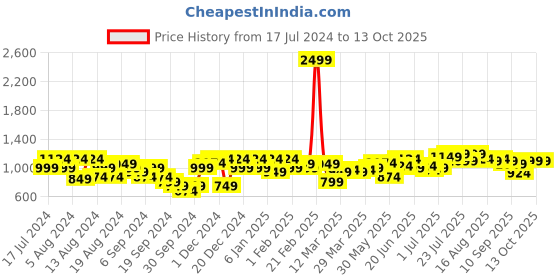 myntra.com Instafab Plus Men Plus Size Mid-Rise Washed Light Fade Stretchable Jeans instafab plus Price History Graph from 17 Jul 2024 to 13 Oct 2025