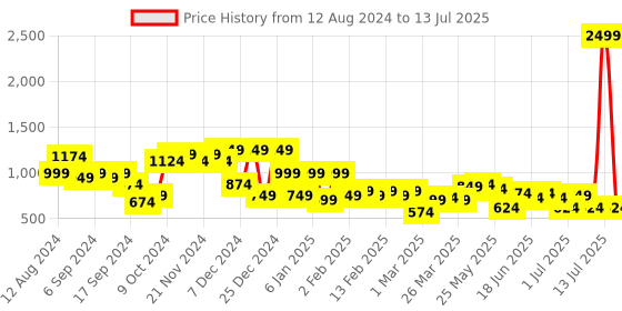 myntra.com Instafab Plus Men Plus Size Mildly Distressed Heavy Fade Stretchable Jeans instafab plus Price History Graph from 12 Aug 2024 to 13 Jul 2025