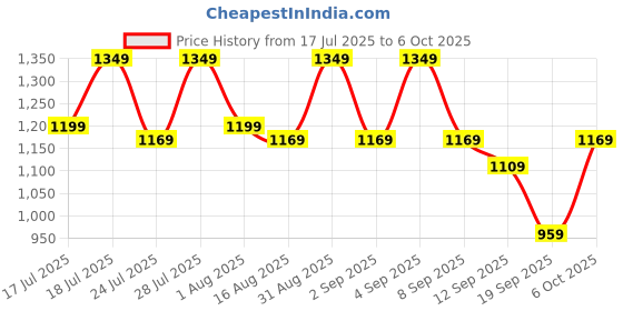 myntra.com Instafab Plus Men Plus Size Mildly Distressed Stretchable Regular Fit Denim Jeans instafab plus Price History Graph from 17 Jul 2025 to 5 Oct 2025