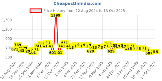 myntra.com Instafab Plus Men Plus Size Polo Collar Cotton T-shirt instafab plus Price History Graph from 12 Aug 2024 to 13 Oct 2025
