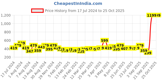 myntra.com Instafab Plus Men Plus Size Polo Collar Flex Cotton T-shirt instafab plus Price History Graph from 17 Jul 2024 to 25 Oct 2025
