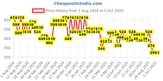 myntra.com Instafab Plus Men Plus Size Polo Collar Flex T-shirt instafab plus Price History Graph from 1 Aug 2024 to 4 Oct 2025