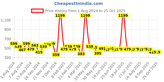 myntra.com Instafab Plus Men Plus Size Polo Collar Flex T-shirt instafab plus Price History Graph from 1 Aug 2024 to 25 Oct 2025