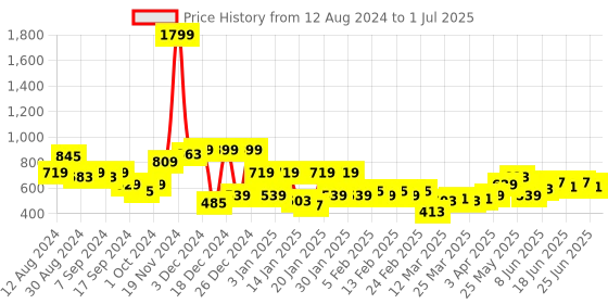 myntra.com Instafab Plus Men Plus Size Printed Flex T-shirt instafab plus Price History Graph from 12 Aug 2024 to 1 Jul 2025