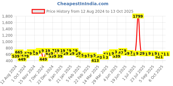 myntra.com Instafab Plus Men Plus Size Printed Polo Collar Flex T-shirt instafab plus Price History Graph from 12 Aug 2024 to 12 Oct 2025
