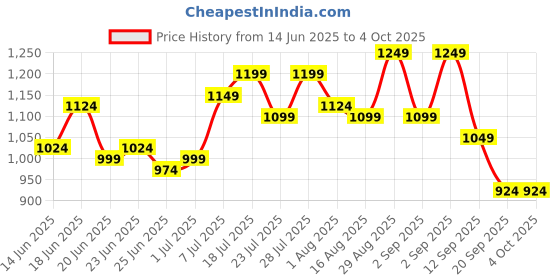 myntra.com Instafab Plus Men Plus Size Printed Spread Collar Casual Shirt instafab plus Price History Graph from 14 Jun 2025 to 4 Oct 2025