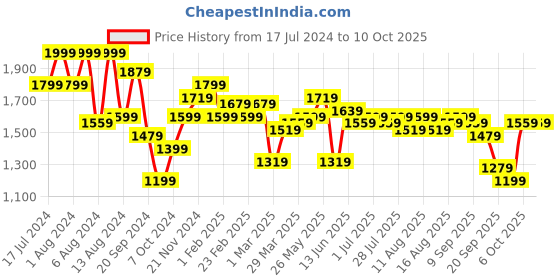 myntra.com Instafab Plus Men Plus Size Pure Cotton Sweatshirt & Jogger Co-Ord Set instafab plus Price History Graph from 17 Jul 2024 to 10 Oct 2025