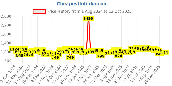 myntra.com Instafab Plus Men Plus Size Regular Fit Cotton Joggers instafab plus Price History Graph from 1 Aug 2024 to 12 Oct 2025
