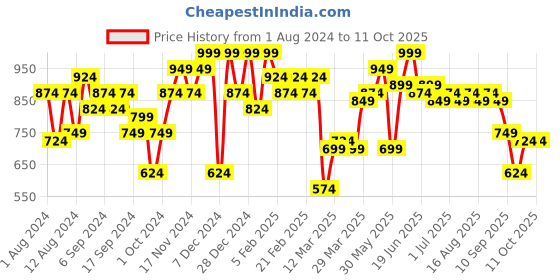 myntra.com Instafab Plus Men Plus Size Relaxed Fit Light Fade Cotton Jeans instafab plus Price History Graph from 1 Aug 2024 to 10 Oct 2025