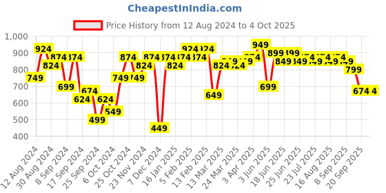 myntra.com Instafab Plus Men Plus Size Relaxed Fit Light Fade Cotton Stretchable Jeans instafab plus Price History Graph from 12 Aug 2024 to 4 Oct 2025