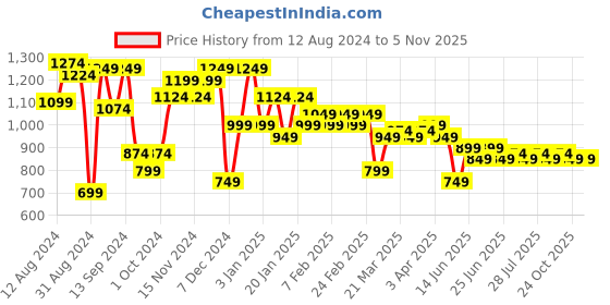 myntra.com Instafab Plus Men Plus Size Relaxed Fit Light Fade Stretchable Jeans instafab plus Price History Graph from 12 Aug 2024 to 5 Nov 2025