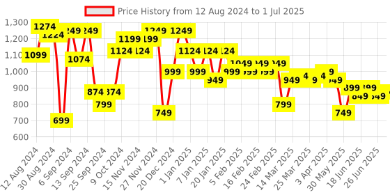 myntra.com Instafab Plus Men Plus Size Relaxed Fit Light Fade Stretchable Jeans instafab plus Price History Graph from 12 Aug 2024 to 1 Jul 2025