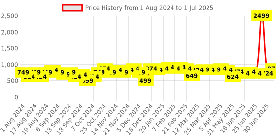 myntra.com Instafab Plus Men Plus Size Relaxed Fit Mildly Distressed Heavy Fade Cotton Jeans instafab plus Price History Graph from 1 Aug 2024 to 1 Jul 2025