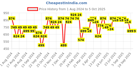 myntra.com Instafab Plus Men Plus Size Relaxed Fit Mildly Distressed Light Fade Cotton Jeans instafab plus Price History Graph from 1 Aug 2024 to 4 Oct 2025